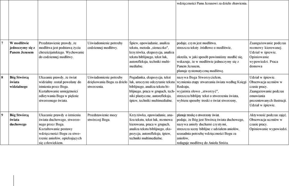 Śpiew, opowiadanie, analiza tekstu, metoda sioneczko", krzyżówka, ekspozycja, analiza tekstu biblijnego, tekst luk, autorefleksja, techniki podaje, czym jest modlitwa, streszcza teksty źródłowe o