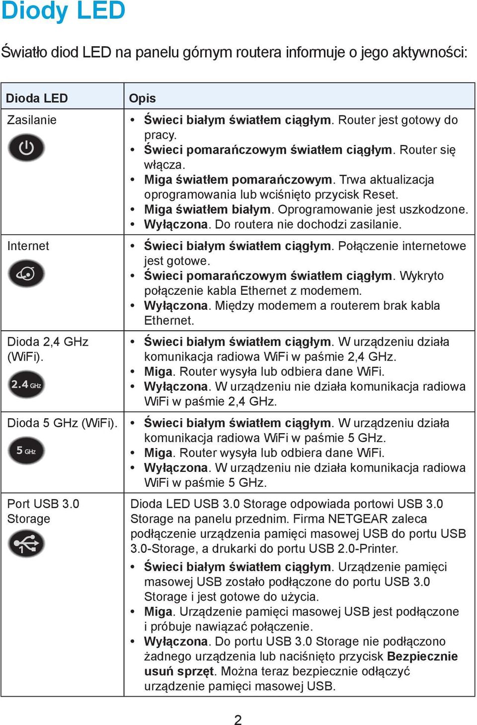 Trwa aktualizacja oprogramowania lub wciśnięto przycisk Reset. Miga światłem białym. Oprogramowanie jest uszkodzone. Wyłączona. Do routera nie dochodzi zasilanie. Świeci białym światłem ciągłym.