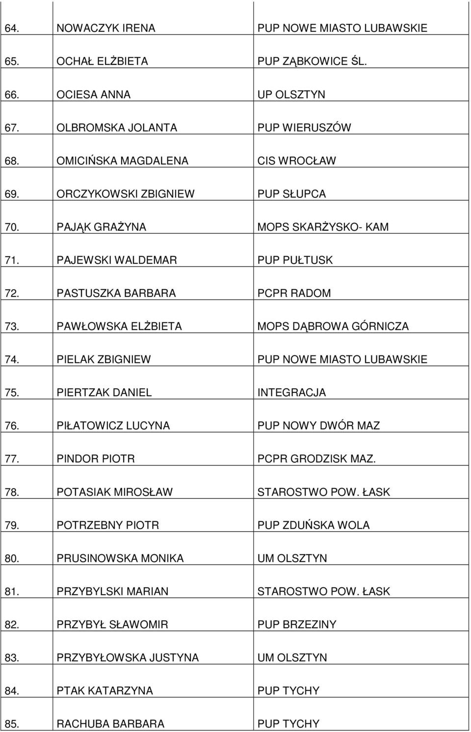 PIELAK ZBIGNIEW PUP NOWE MIASTO LUBAWSKIE 75. PIERTZAK DANIEL INTEGRACJA 76. PIŁATOWICZ LUCYNA PUP NOWY DWÓR MAZ 77. PINDOR PIOTR PCPR GRODZISK MAZ. 78. POTASIAK MIROSŁAW STAROSTWO POW. ŁASK 79.