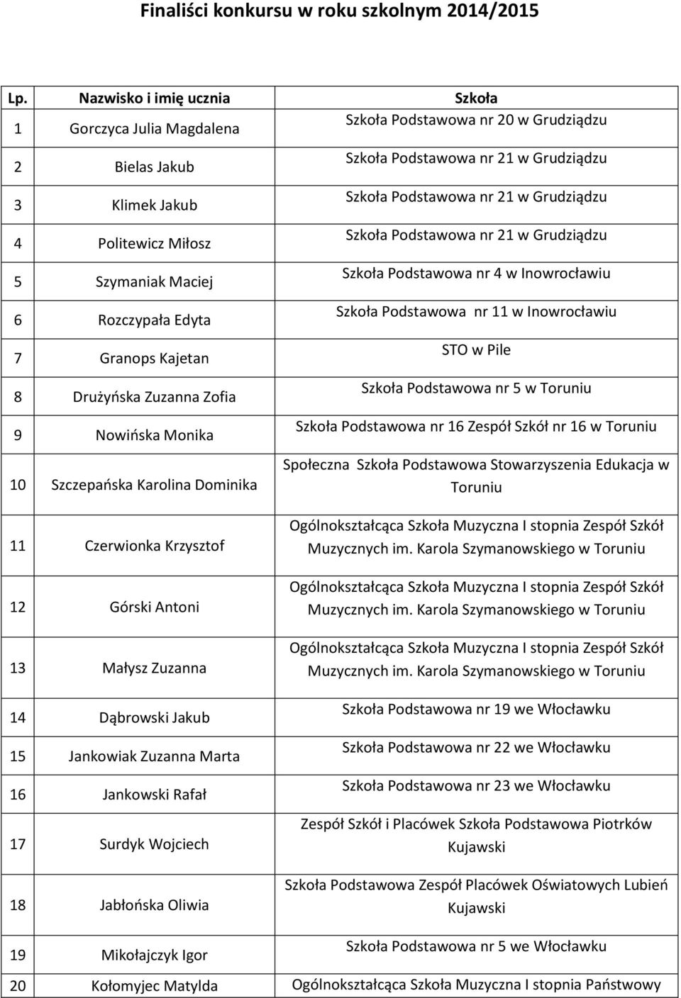 nr 16 Zespół Szkół nr 16 w Toruniu Społeczna Szkoła Podstawowa Stowarzyszenia Edukacja w Toruniu 11 Czerwionka Krzysztof 12 Górski Antoni 13 Małysz Zuzanna 14 Dąbrowski Jakub 15 Jankowiak Zuzanna