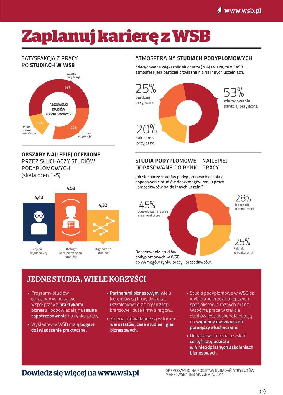 PODYPLOMOWYCH Zdecydowana większość słuchaczy (78%) uważa, że w WSB atmosfera jest bardziej przyjazna niż na innych uczelniach.