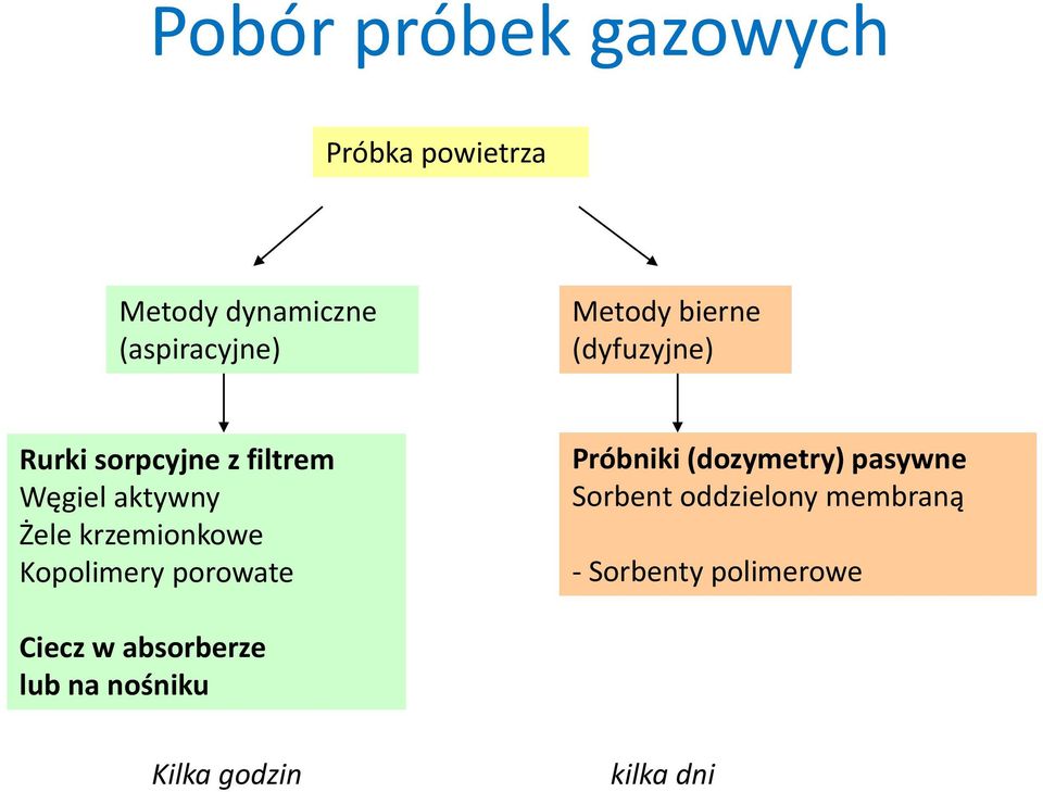 Kopolimery porowate Próbniki (dozymetry) pasywne Sorbent oddzielony membraną