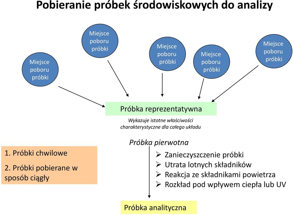 charakterystyczne dla całego układu 1. Próbki chwilowe 2.