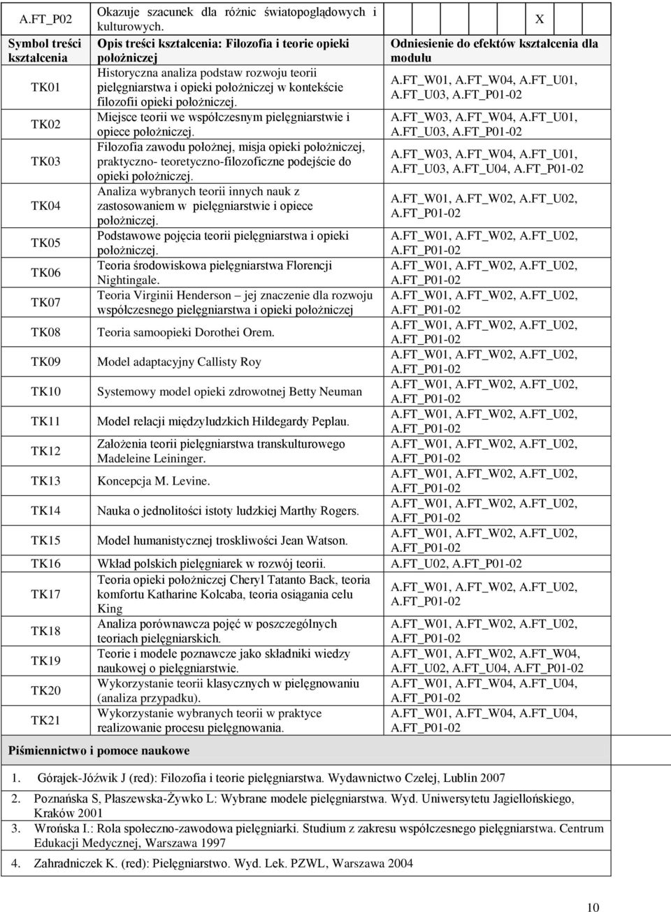 FT_U01, pielęgniarstwa i opieki położniczej w kontekście A.FT_U03, A.FT_P01-02 filozofii opieki położniczej. TK02 Miejsce teorii we współczesnym pielęgniarstwie i A.FT_W03, A.FT_W04, A.