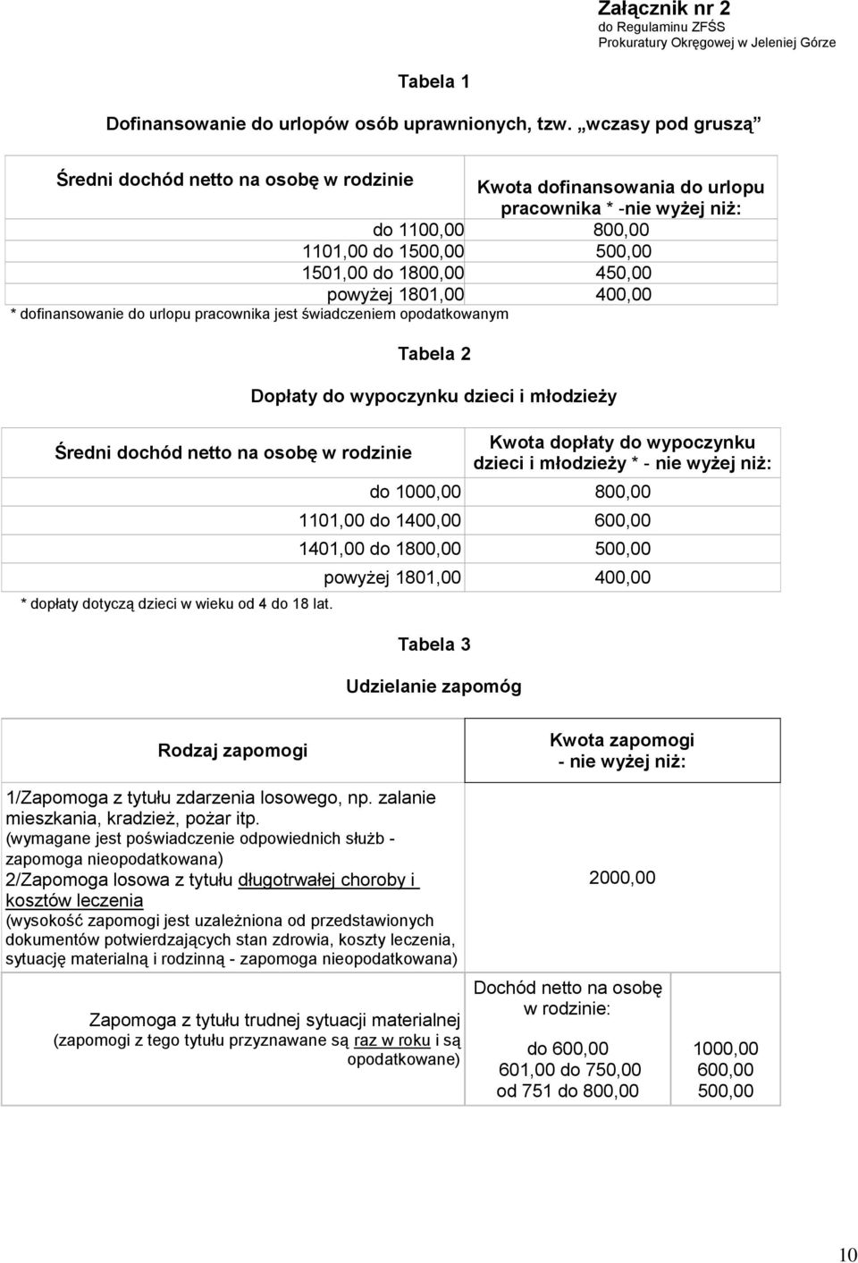 1801,00 400,00 * dofinansowanie do urlopu pracownika jest świadczeniem opodatkowanym Średni dochód netto na osobę w rodzinie * dopłaty dotyczą dzieci w wieku od 4 do 18 lat.