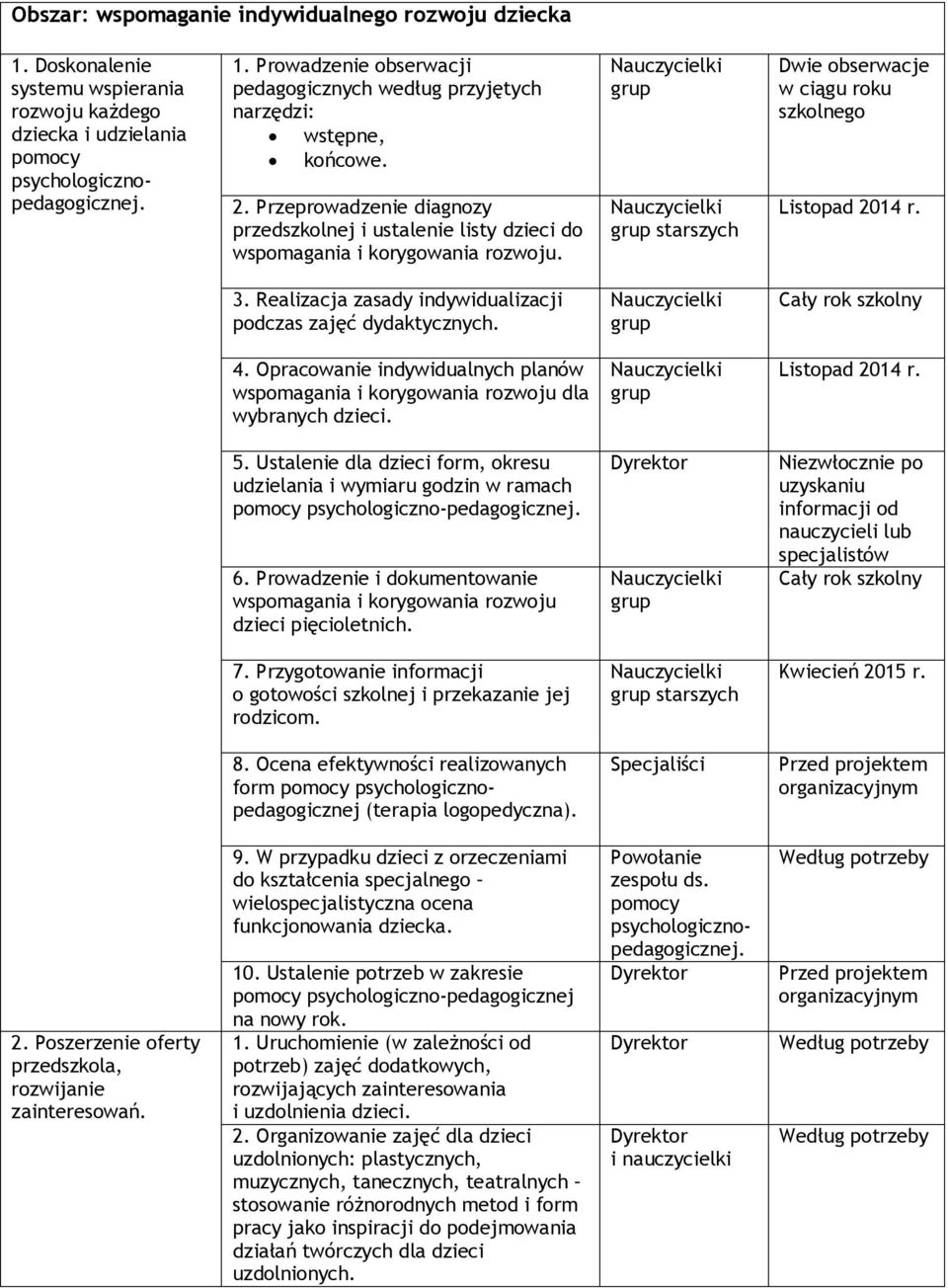 Realizacja zasady indywidualizacji podczas zajęć dydaktycznych. 4. Opracowanie indywidualnych planów wspomagania i korygowania rozwoju dla wybranych dzieci. Listopad 2014 r. 5.