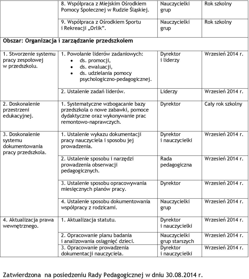 Ustalenie zadań liderów. Liderzy 2. Doskonalenie przestrzeni edukacyjnej. 1. Systematyczne wzbogacanie bazy przedszkola o nowe zabawki, pomoce dydaktyczne oraz wykonywanie prac remontowo-naprawczych.