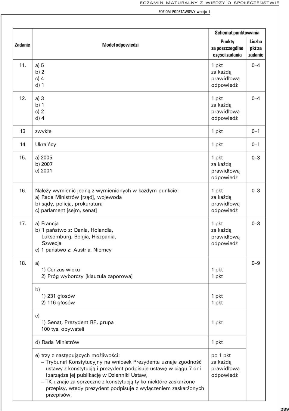 Należy wymienić jedną z wymienionych w każdym punkcie: a) Rada Ministrów [rząd], wojewoda b) sądy, policja, prokuratura c) parlament [sejm, senat] za każdą 0 3 17.