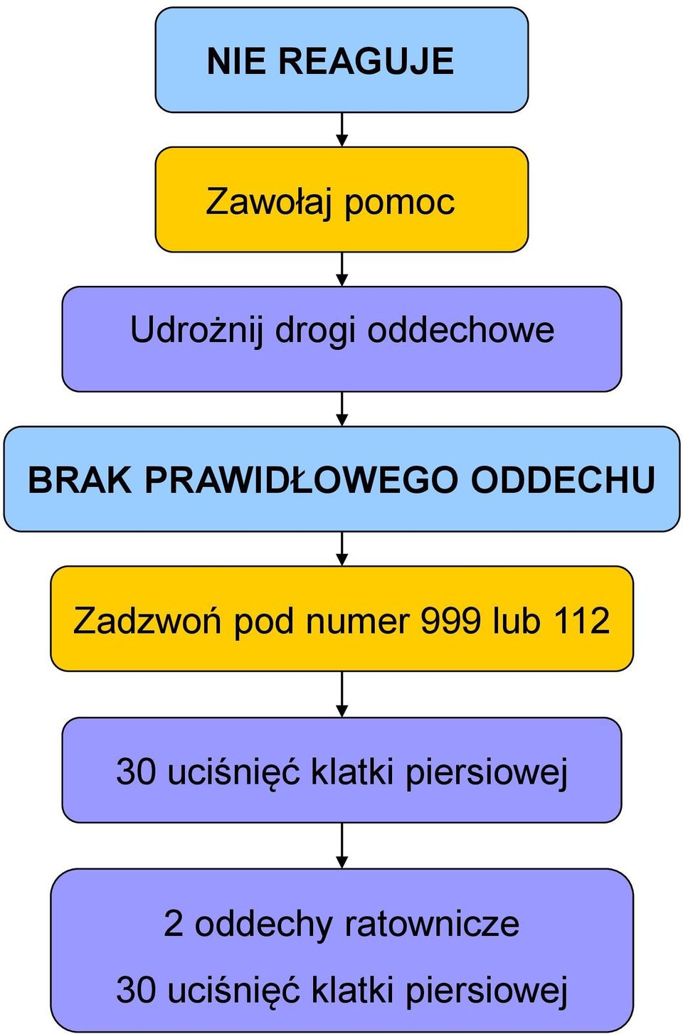 pod numer 999 lub 112 30 uciśnięć klatki