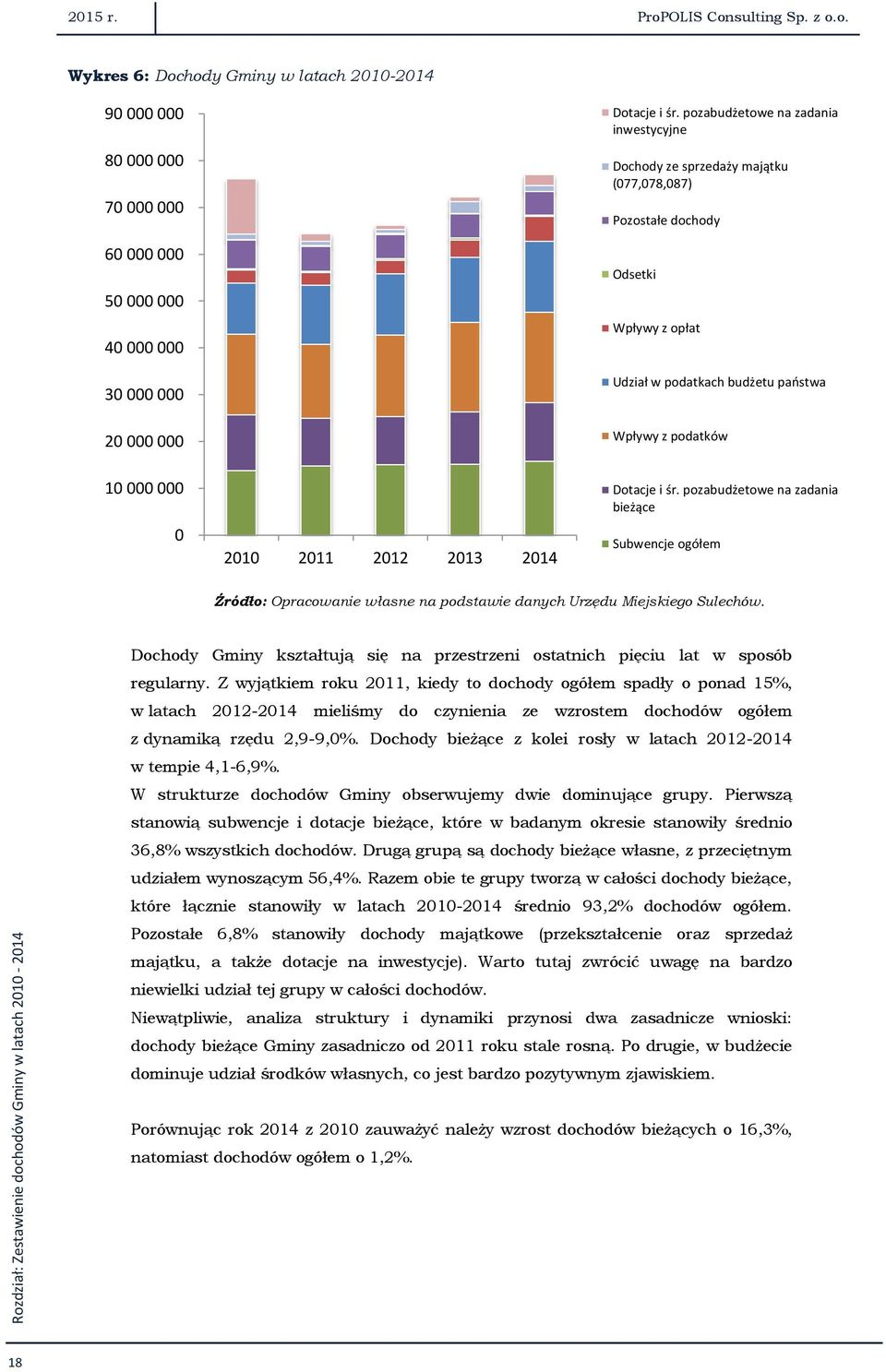 2012 2013 2014 Dotacje i śr. pozabudżetowe na zadania bieżące Subwencje ogółem Źródło: Opracowanie własne na podstawie danych Urzędu Miejskiego Sulechów.