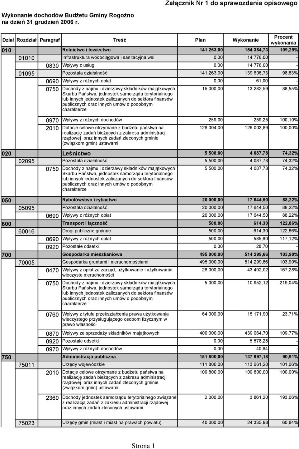 606,73 98,83% 0690 Wpływy z różnych 0,00 61,00 15 000,00 13 282,59 88,55% 0970 Wpływy z różnych dochodów 259,00 259,25 100,10% 126 004,00 126 003,89 100,00% 020 Leśnictwo 5 500,00 4 087,78 74,32%