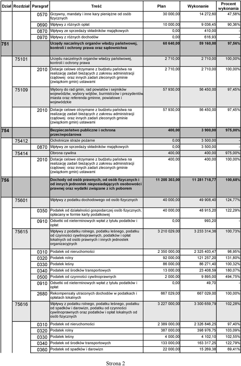 państwowej, 2 710,00 2 710,00 100,00% kontroli i ochrony prawa 2 710,00 2 710,00 100,00% 75109 Wybory do rad gmin, rad powiatów i sejmików 57 930,00 56 450,00 97,45% województw, wybory wójtów,