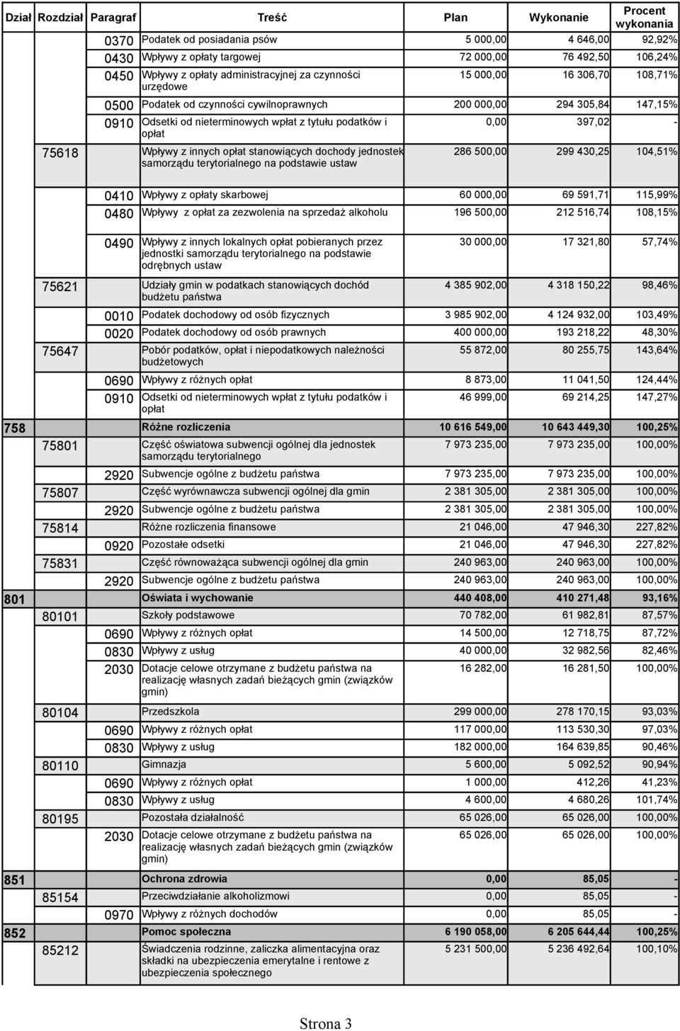 ustaw 0410 Wpływy z y skarbowej 60 000,00 69 591,71 115,99% 0480 Wpływy z za zezwolenia na sprzedaż alkoholu 196 500,00 212 516,74 108,15% 0490 Wpływy z innych lokalnych pobieranych przez 30 000,00