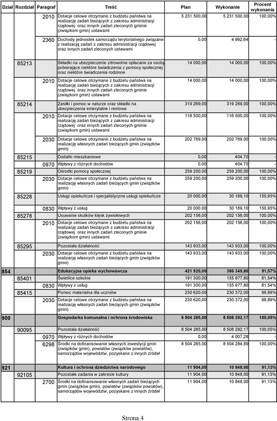 85214 Zasiłki i pomoc w naturze oraz składki na 319 269,00 319 269,00 100,00% ubezpieczenia emerytalne i rentowe 116 500,00 116 500,00 100,00% 202 769,00 202 769,00 100,00% 85215 Dodatki mieszkaniowe