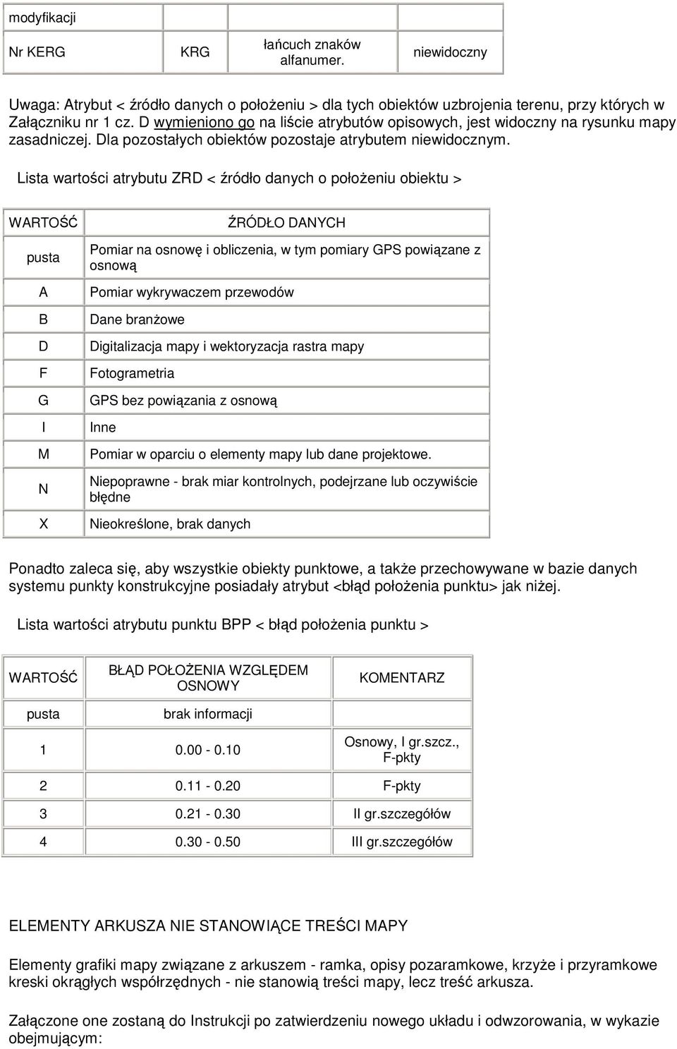 Lista wartości atrybutu ZRD < źródło danych o połoŝeniu obiektu > WARTOŚĆ pusta A B D F G I M N X ŹRÓDŁO DANYCH Pomiar na osnowę i obliczenia, w tym pomiary GPS powiązane z osnową Pomiar wykrywaczem