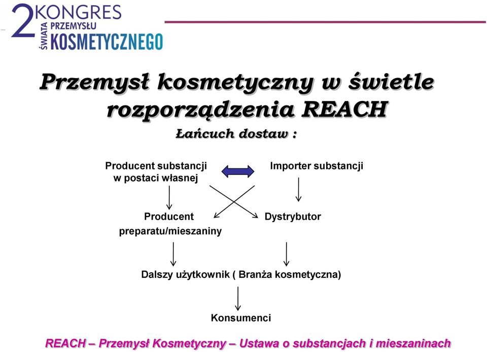 Producent preparatu/mieszaniny Dystrybutor