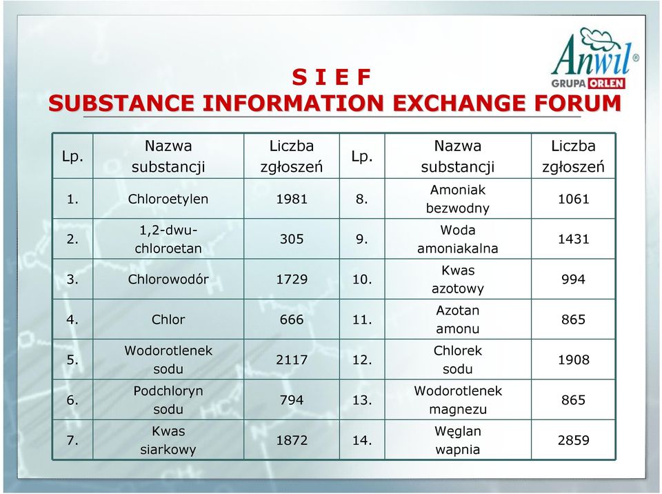 Woda amoniakalna 1431 3. Chlorowodór 1729 10. 4. Chlor 666 11. Kwas azotowy Azotan amonu 994 865 5.