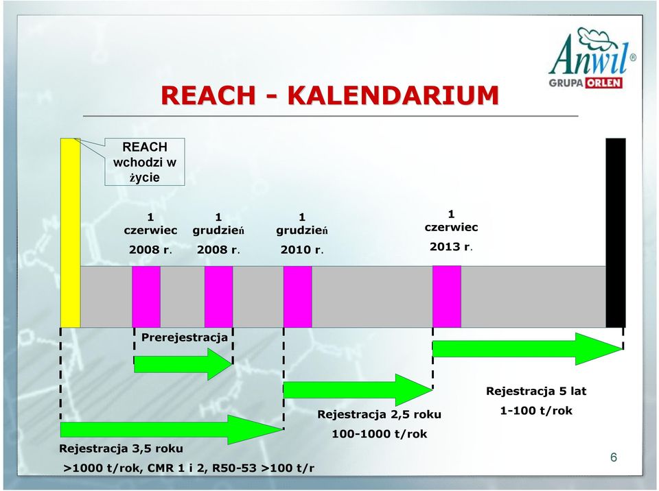 Prerejestracja Rejestracja 2,5 roku 100-1000 t/rok Rejestracja