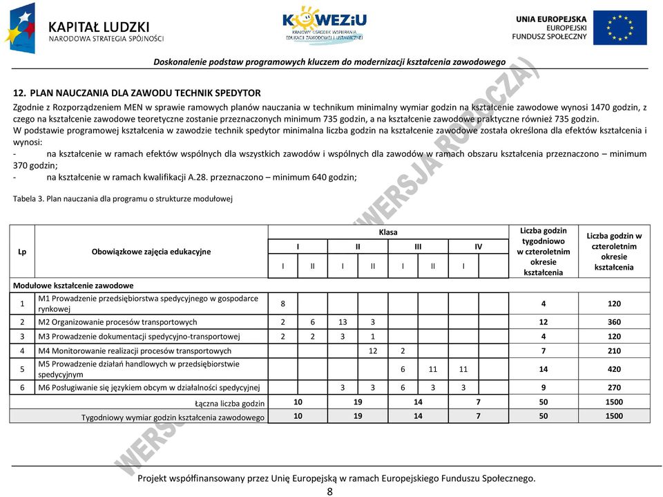 W podstawie programowej kształcenia w zawodzie technik spedytor minimalna liczba godzin na kształcenie zawodowe została określona dla efektów kształcenia i wynosi: - na kształcenie w ramach efektów