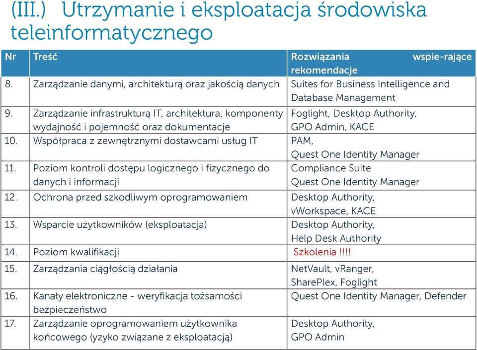 Zarządzanie infrastrukturą IT, architektura, komponenty wydajność i pojemność oraz dokumentacje Foglight, Desktop Authority, GPO Admin, KACE 10.