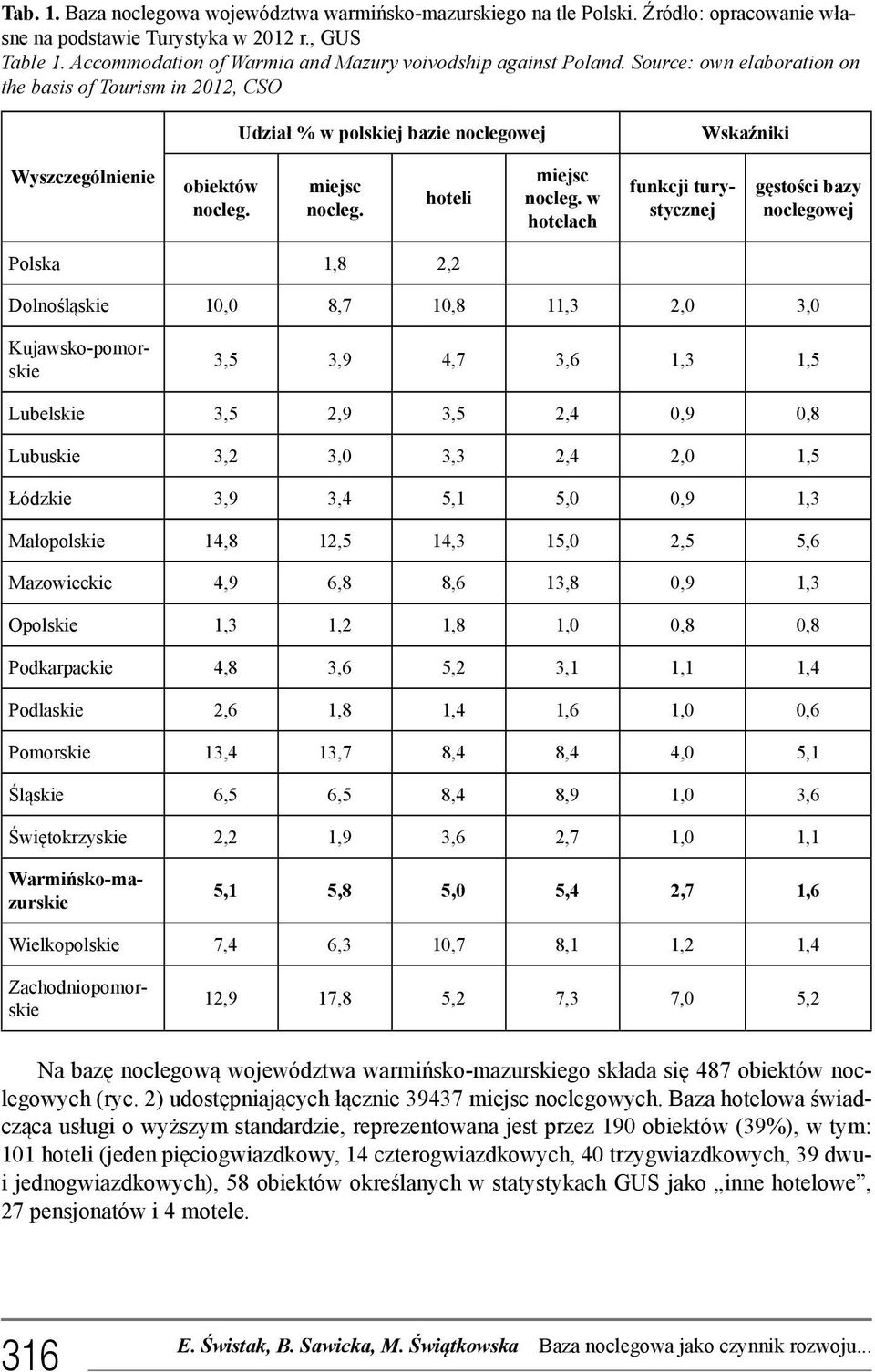 Source: own elaboration on the basis of Tourism in 2012, CSO Udział % w polskiej bazie noclegowej Wskaźniki Wyszczególnienie obiektów nocleg. miejsc nocleg. hoteli miejsc nocleg.