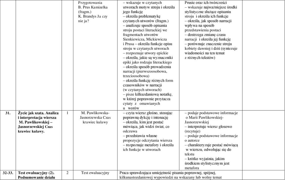 ) analizuje sposób opisania stroju postaci literackiej we fragmentach utworów Sienkiewicza, Mickiewicza i Prusa określa funkcje opisu stroju w czytanych utworach rozpoznaje utwory epickie określa,