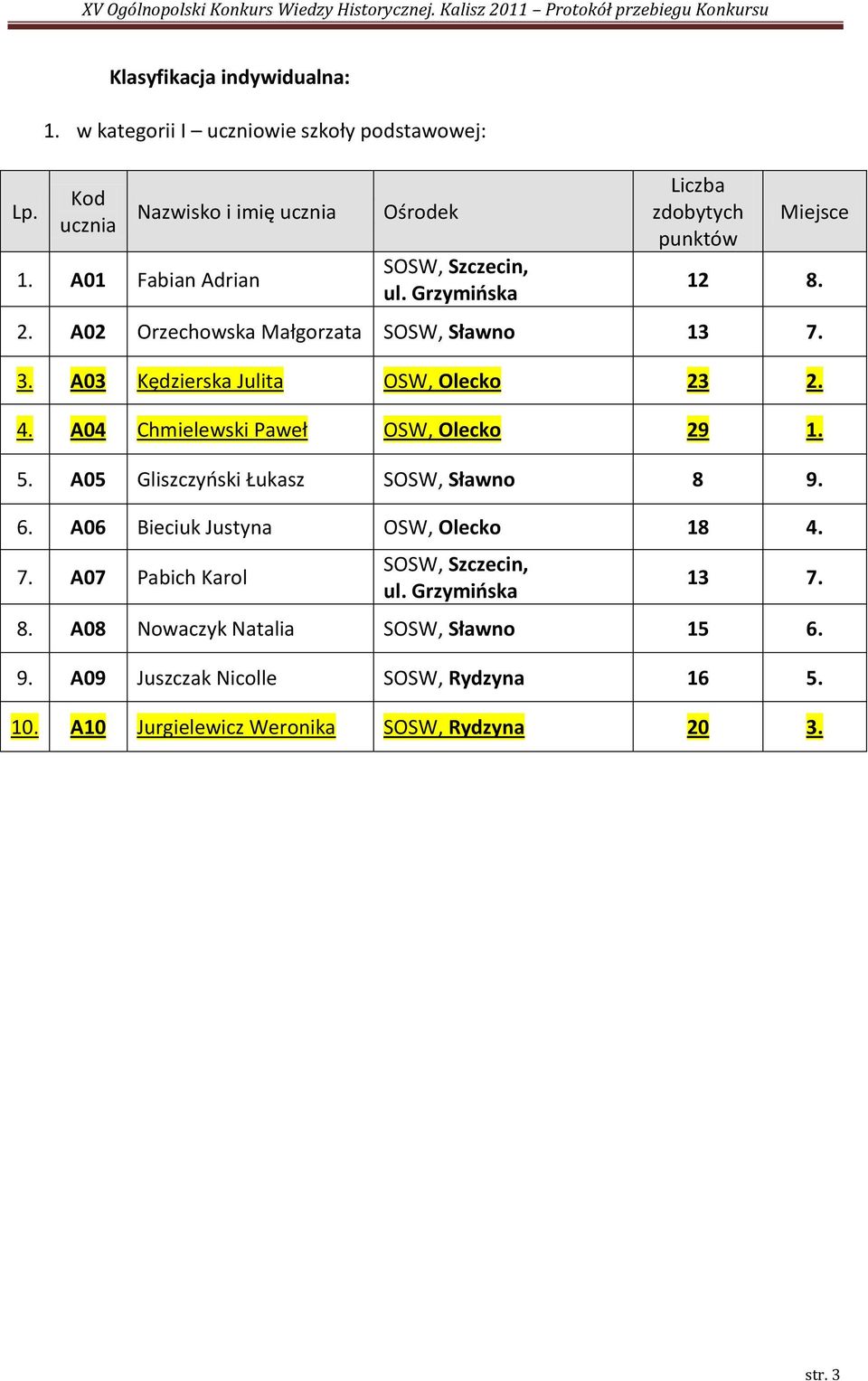 A04 Chmielewski Paweł OSW, Olecko 29 1. 5. A05 Gliszczyoski Łukasz SOSW, Sławno 8 9. 6. A06 Bieciuk Justyna OSW, Olecko 18 4. 7.