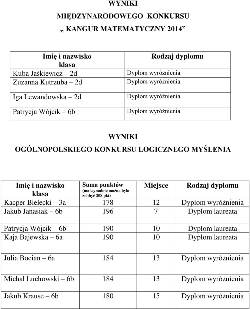 Rodzaj dyplomu (maksymalnie można było klasa zdobyć 208 pkt) Kacper Bielecki 3a 178 12 Jakub Janasiak 196 7 Dyplom laureata