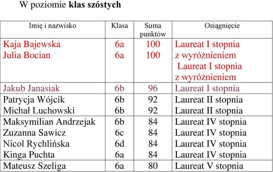 stopnia Patrycja Wójcik Michał Luchowski 92 92 Laureat II stopnia Laureat II stopnia