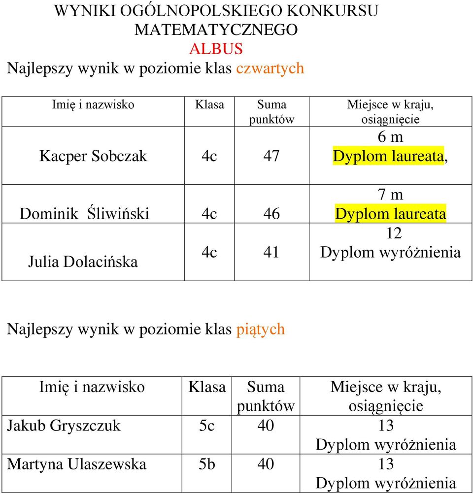 kraju, osiągnięcie 6 m Dyplom laureata, 7 m Dyplom laureata 12 Najlepszy wynik w