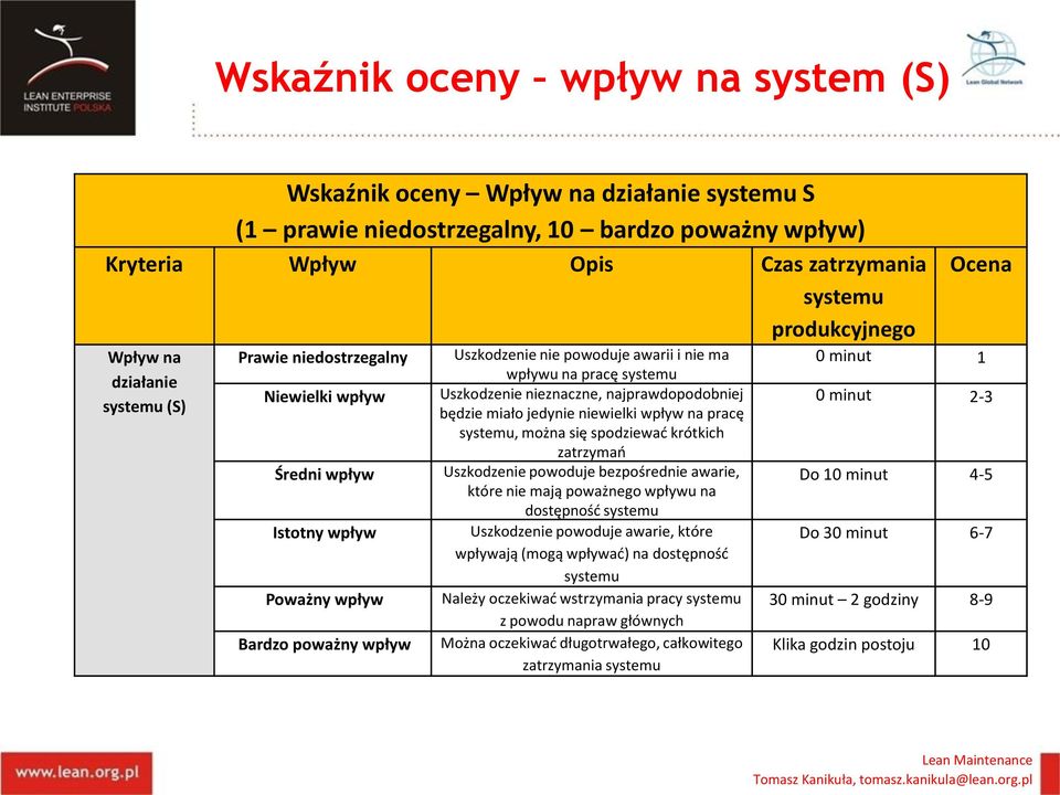 nieznaczne, najprawdopodobniej będzie miało jedynie niewielki wpływ na pracę systemu, można się spodziewad krótkich zatrzymao Uszkodzenie powoduje bezpośrednie awarie, które nie mają poważnego wpływu