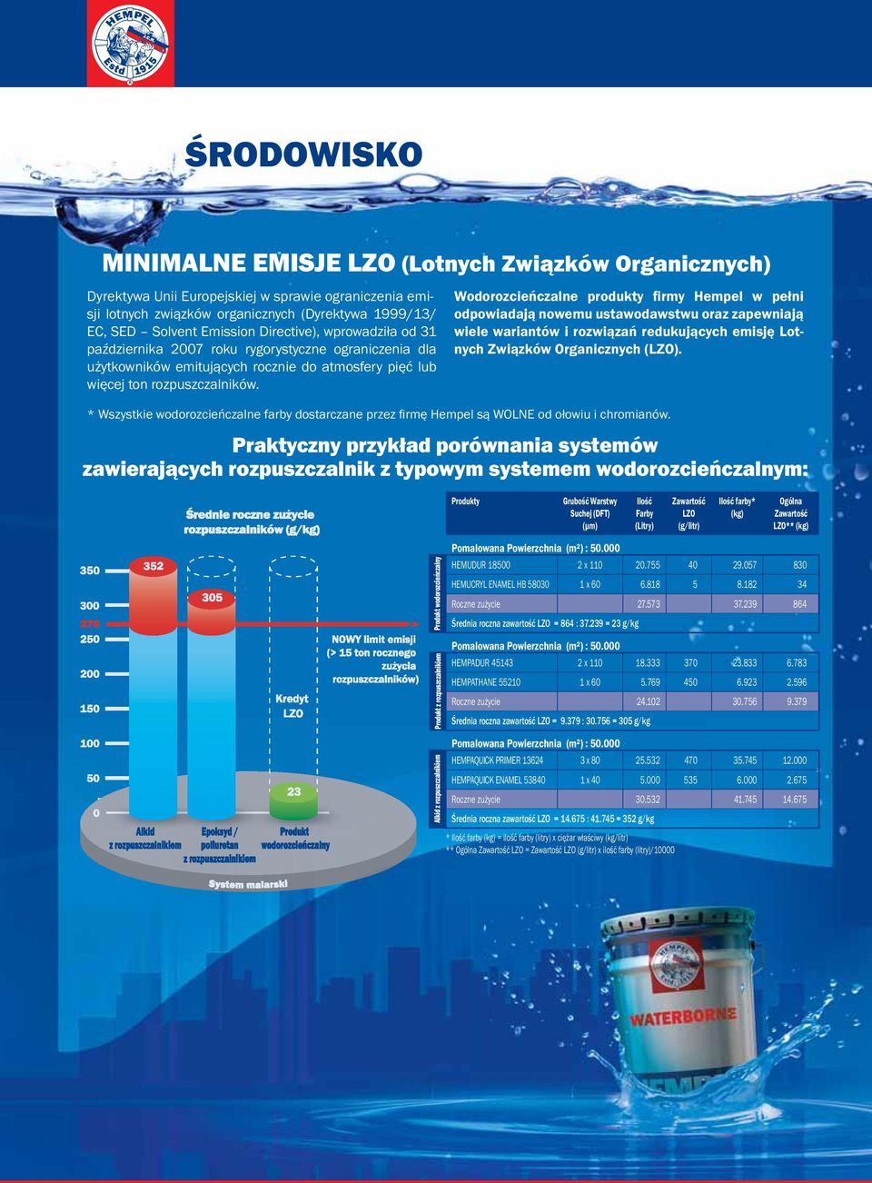 Wodorozcieńczalne produkty firmy Hempel w pełni odpowiadają nowemu ustawodawstwu oraz zapewniają wiele wariantów i rozwiązań redukujących emisję Lotnych Związków Organicznych ().