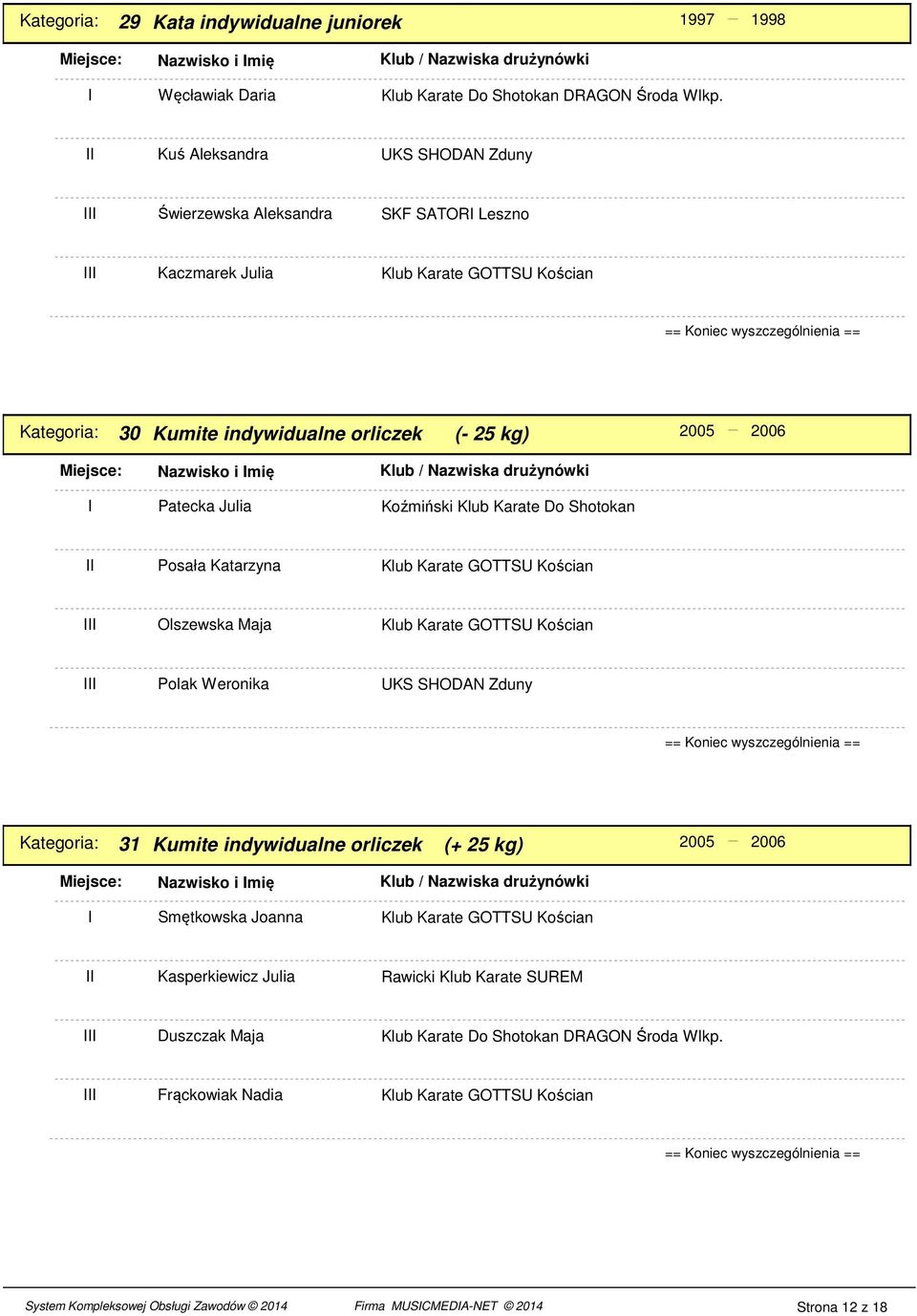 Olszewska Maja Polak Weronika 1 Kumite indywidualne orliczek (+ 2 kg) 200 2006 Smętkowska Joanna Kasperkiewicz Julia