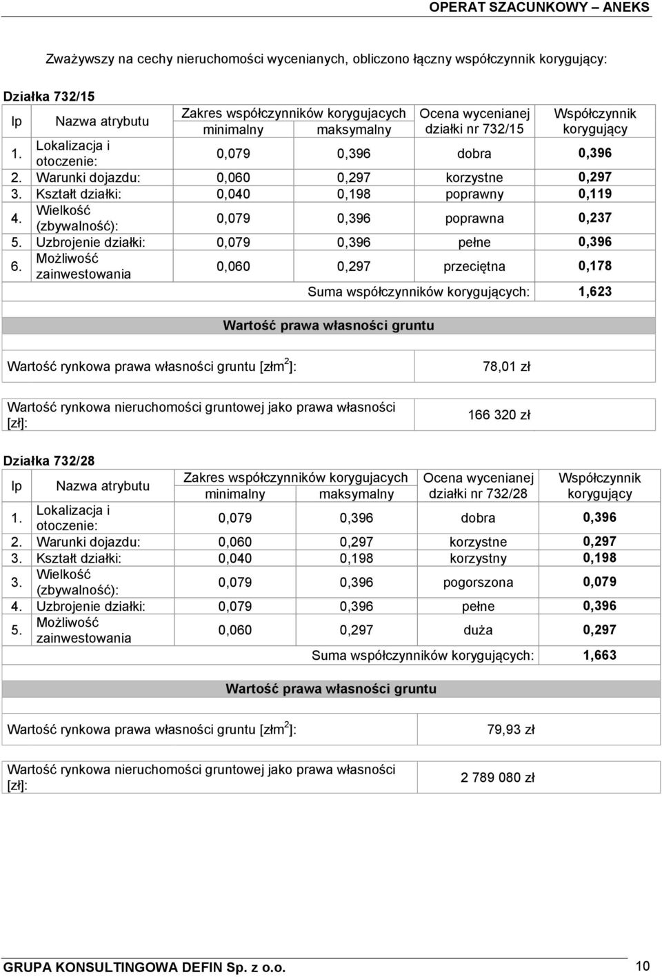 Lokalizacja i otoczenie: 0,079 0,396 dobra 0,396 Warunki dojazdu: 0,060 0,297 korzystne 0,297 Kształt działki: 0,040 0,198 poprawny 0,119 4. Wielkość (zbywalność): 0,079 0,396 poprawna 0,237 5.