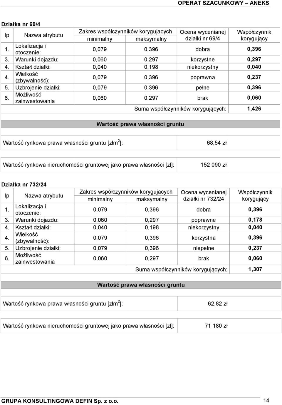 Uzbrojenie działki: 0,079 0,396 pełne 0,396 6.