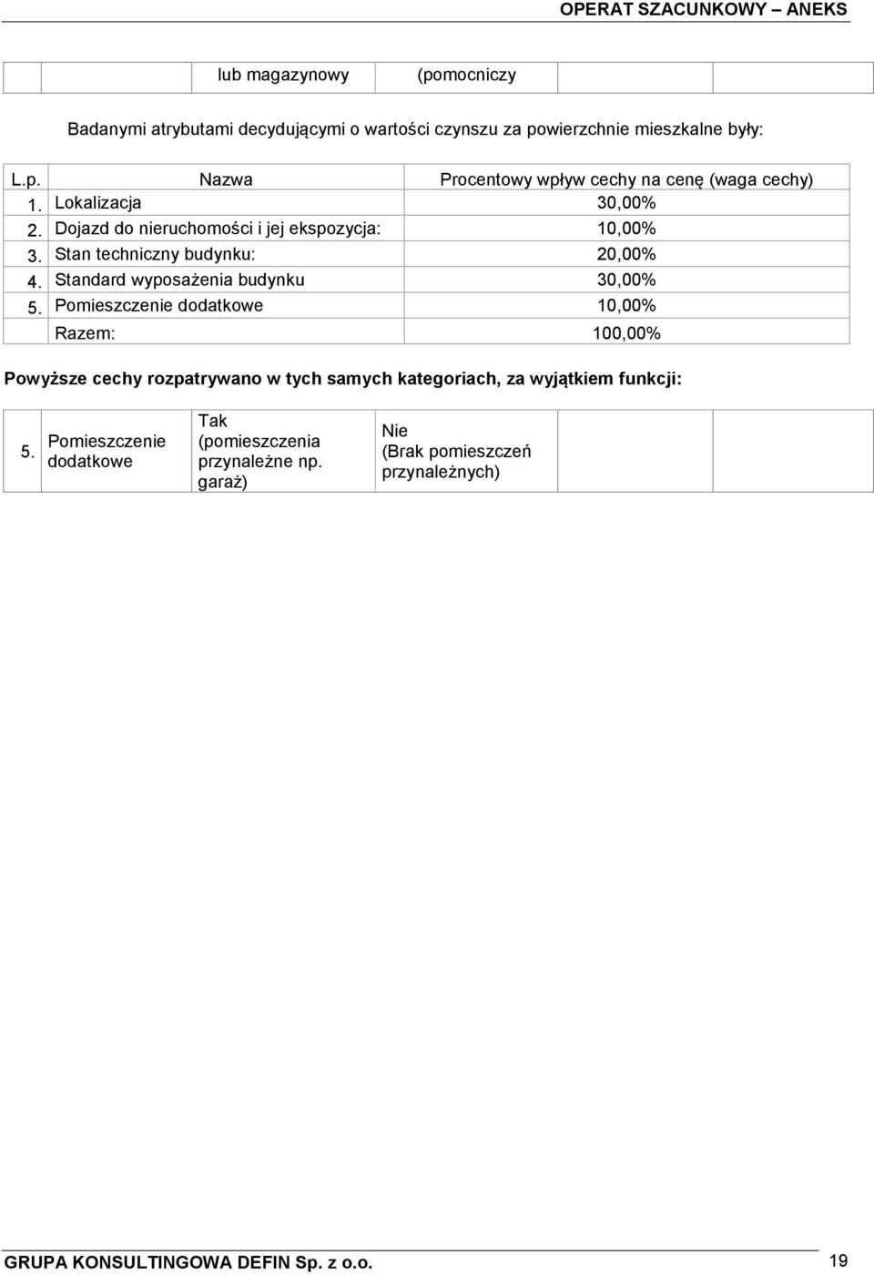 Standard wyposażenia budynku 30,00% 5.