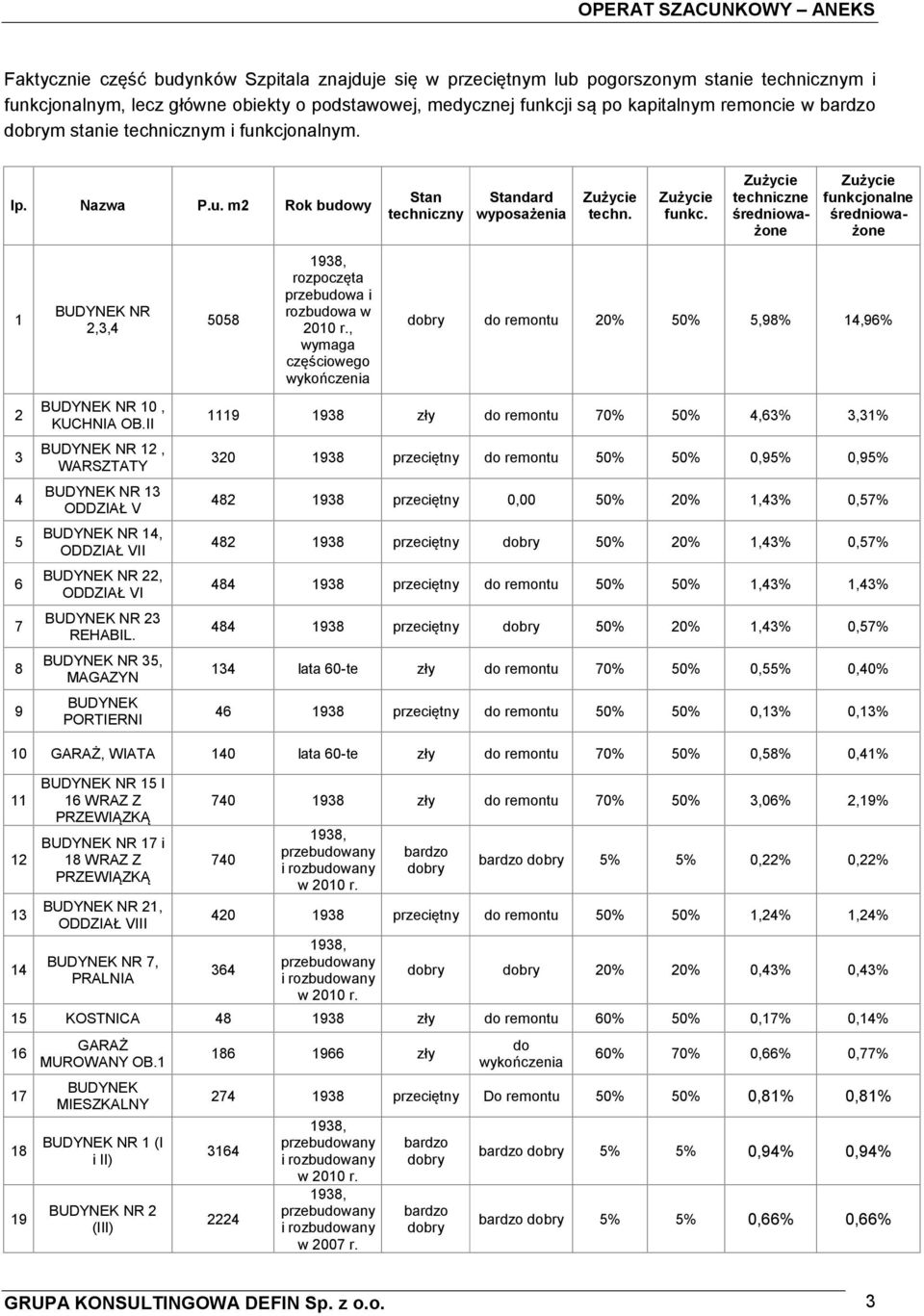 Zużycie techniczne średnioważone Zużycie funkcjonalne średnioważone 1 BUDYNEK NR 2,3,4 5058 1938, rozpoczęta przebudowa i rozbudowa w 2010 r.