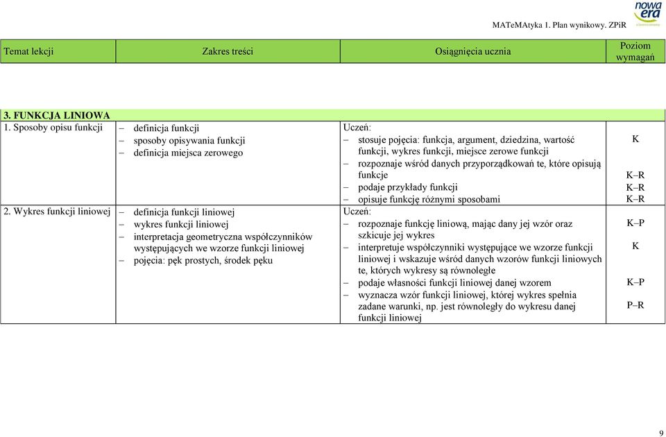 stosuje pojęcia: funkcja, argument, dziedzina, wartość funkcji, wykres funkcji, miejsce zerowe funkcji rozpoznaje wśród danych przyporządkowań te, które opisują funkcje podaje przykłady funkcji