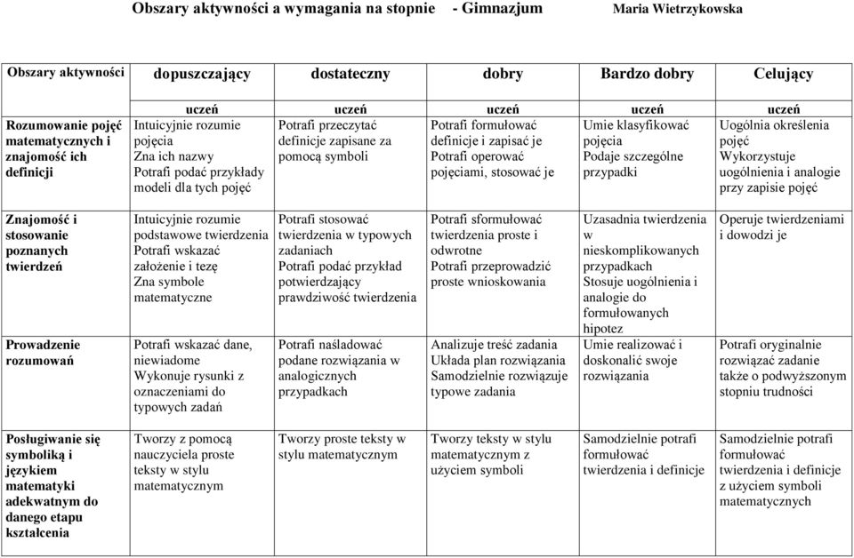 formułować definicje i zapisać je Potrafi operować pojęciami, stosować je Umie klasyfikować pojęcia Podaje szczególne przypadki Uogólnia określenia pojęć Wykorzystuje uogólnienia i analogie przy