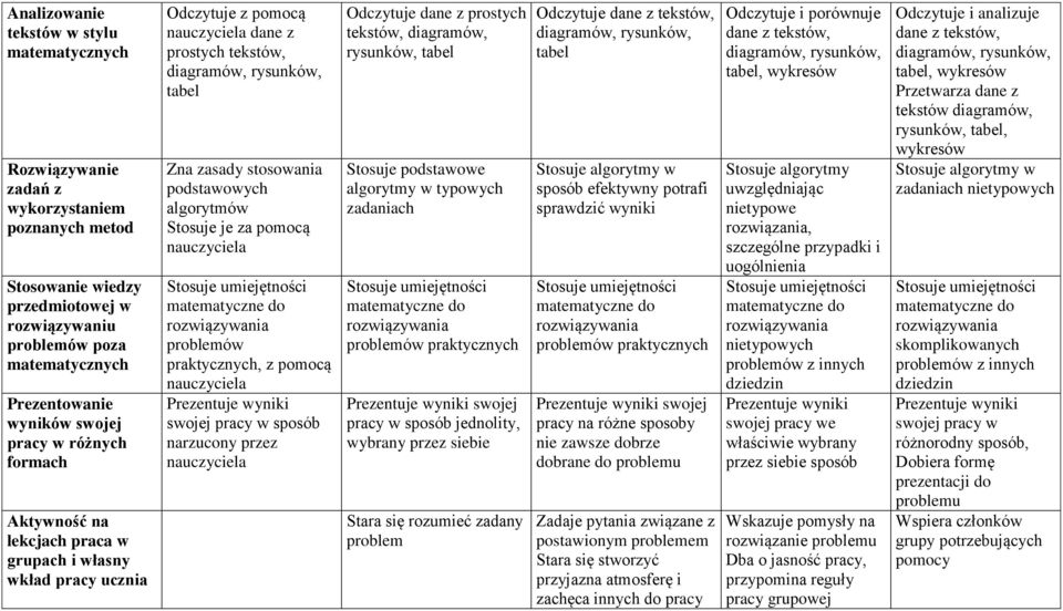 stosowania podstawowych algorytmów Stosuje je za pomocą nauczyciela Stosuje umiejętności matematyczne do rozwiązywania problemów praktycznych, z pomocą nauczyciela Prezentuje wyniki swojej pracy w