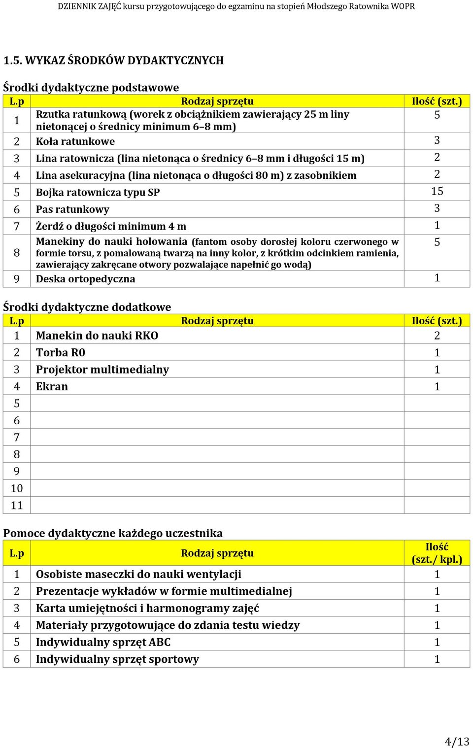 Lina asekuracyjna (lina nietonąca o długości 80 m) z zasobnikiem 2 5 Bojka ratownicza typu SP 15 6 Pas ratunkowy 3 7 Żerdź o długości minimum 4 m 1 8 Manekiny do nauki holowania (fantom osoby