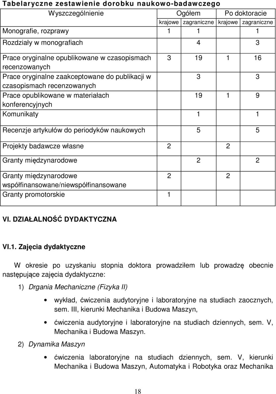 Komunikaty 1 1 Recenzje artykułów do periodyków naukowych 5 5 Projekty badawcze własne 2 2 Granty międzynarodowe 2 2 Granty międzynarodowe 2 2 współfinansowane/niewspółfinansowane Granty promotorskie