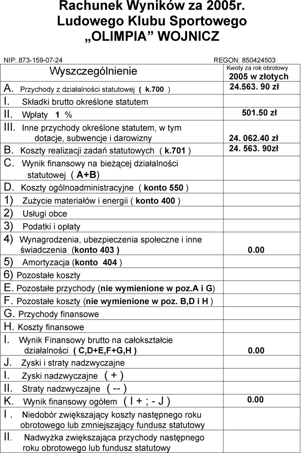 Inne przychody określone statutem, w tym dotacje, subwencje i darowizny 24. 062.40 zł B. Koszty realizacji zadań statutowych ( k.701 ) 24. 563. 90zł C.