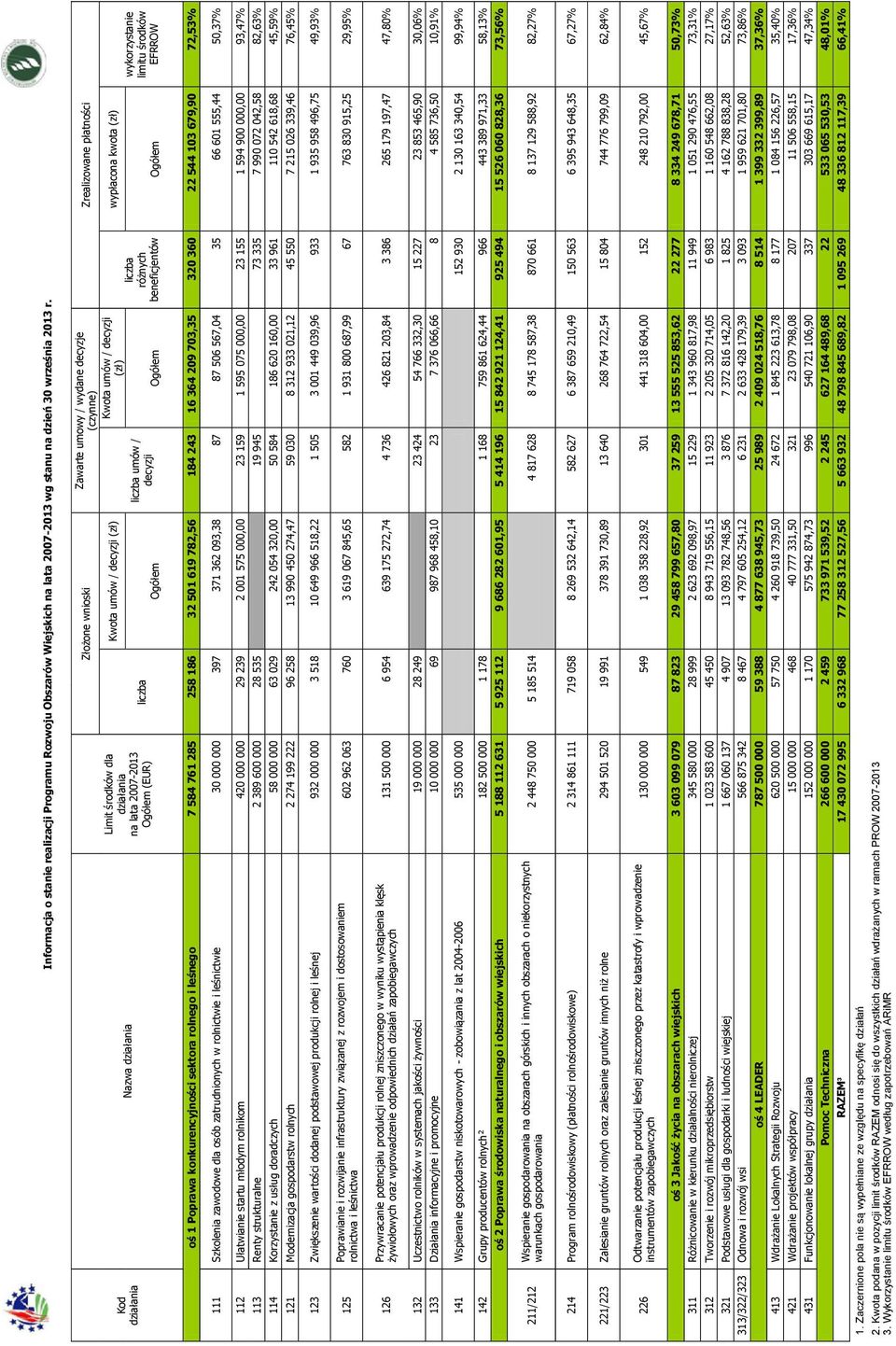 Kwota umów / decyzji (zł) liczba różnych beneficjentów Zrealizowane płatności wypłacona kwota (zł) Ogółem Ogółem Ogółem wykorzystanie limitu środków EFRROW oś 1 Poprawa konkurencyjności sektora