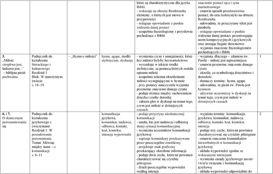 6 - Hymn o miłości hymn, agape, środki stylistyczne, dyskusja komunikacja językowa, komunikat, nadawca, odbiorca, kontakt, kod, kontekst, intencja wypowiedzi które są charakterystyczne dla języka