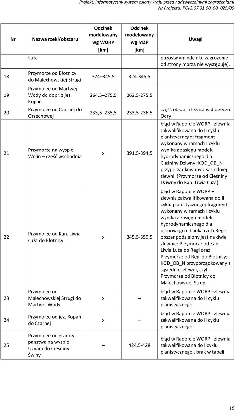 Kopań 264,5 275,5 263,5-275,5 20 Przymorze od Czarnej do Orzechowej 233,5 235,5 233,5-236,5 część obszaru leżąca w dorzeczu Odry 21 Przymorze na wyspie Wolin część wschodnia x 391,5-394,5 błąd w