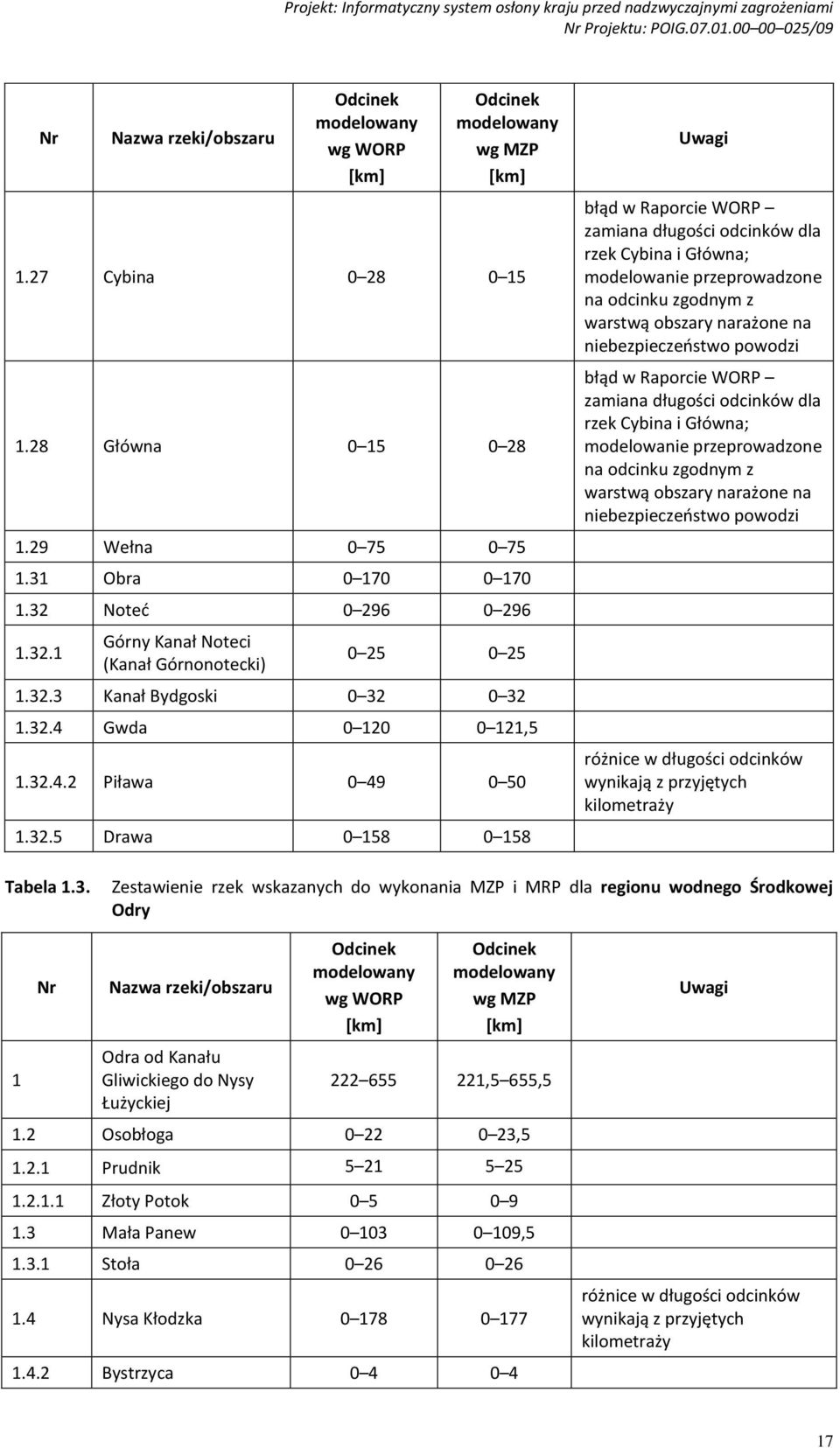 przeprowadzone na odcinku zgodnym z warstwą obszary narażone na niebezpieczeństwo powodzi błąd w Raporcie WORP zamiana długości odcinków dla rzek Cybina i Główna; modelowanie przeprowadzone na