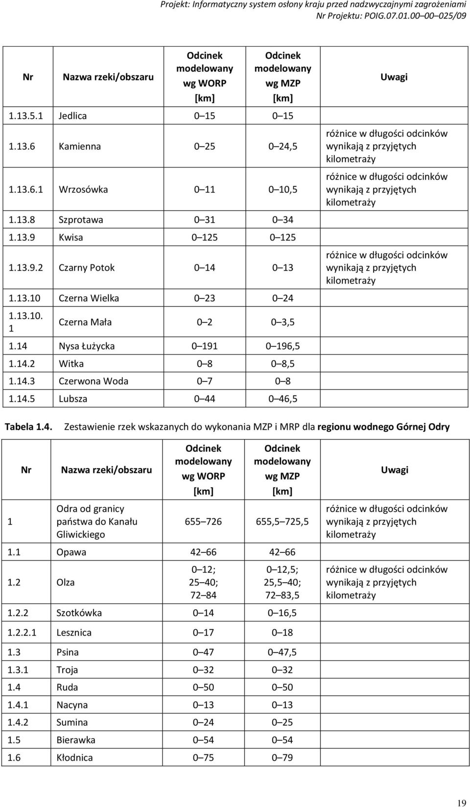 Nysa Łużycka 0 191 0 196,5 1.14.