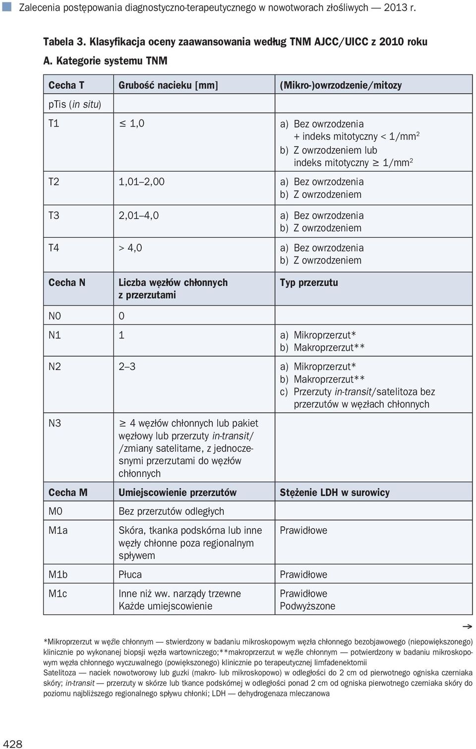 1,01 2,00 a) Bez owrzodzenia b) Z owrzodzeniem T3 2,01 4,0 a) Bez owrzodzenia b) Z owrzodzeniem T4 > 4,0 a) Bez owrzodzenia b) Z owrzodzeniem Cecha N 0 Liczba węzłów chłonnych z przerzutami Typ