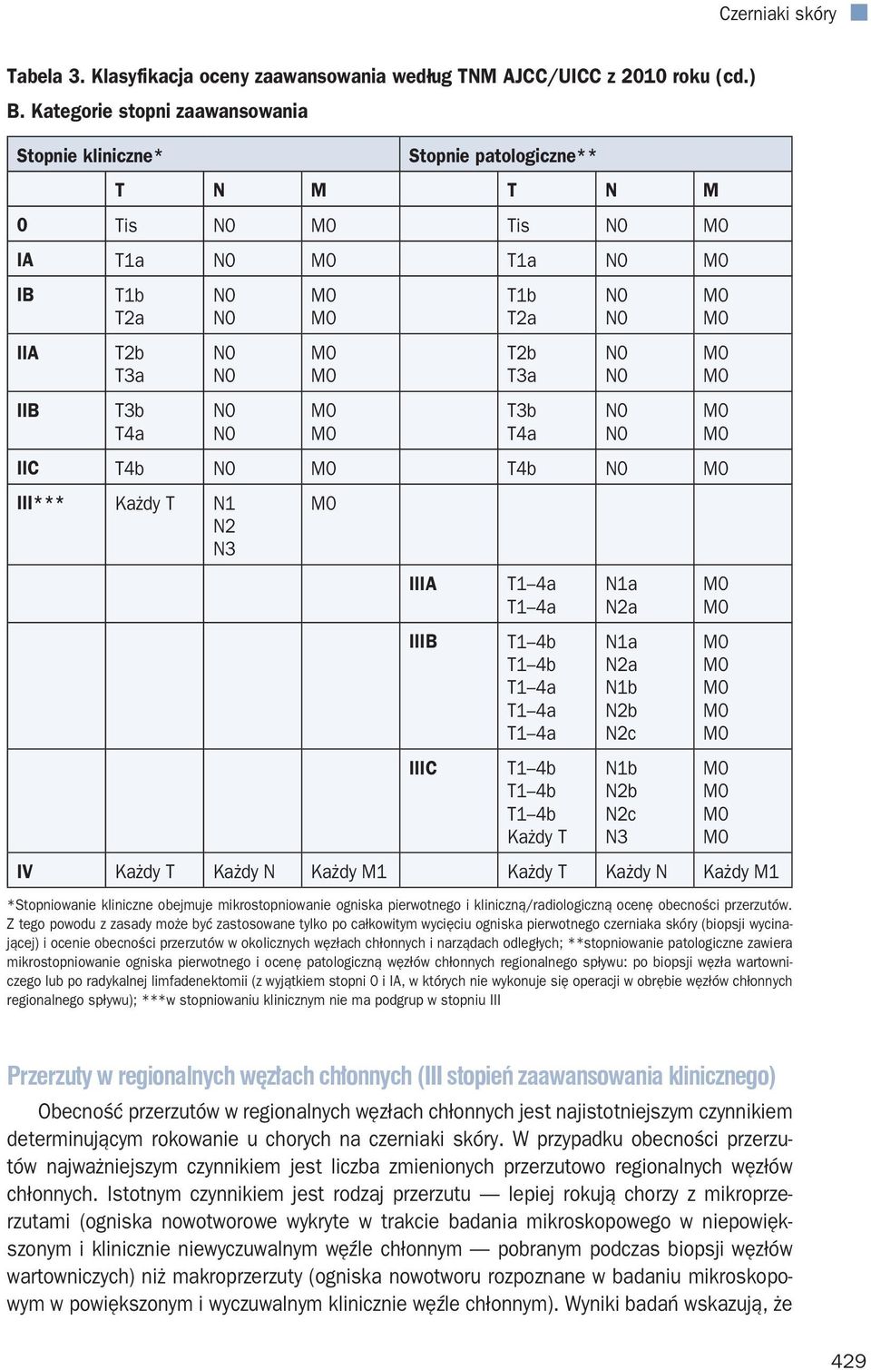 N3 IIIA IIIB IIIC T1 4a T1 4a T1 4b T1 4b T1 4a T1 4a T1 4a T1 4b T1 4b T1 4b Każdy T N1a N2a N1a N2a N1b N2b N2c N1b N2b N2c N3 IV Każdy T Każdy N Każdy M1 Każdy T Każdy N Każdy M1 *Stopniowanie